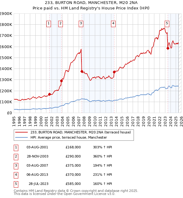 233, BURTON ROAD, MANCHESTER, M20 2NA: Price paid vs HM Land Registry's House Price Index
