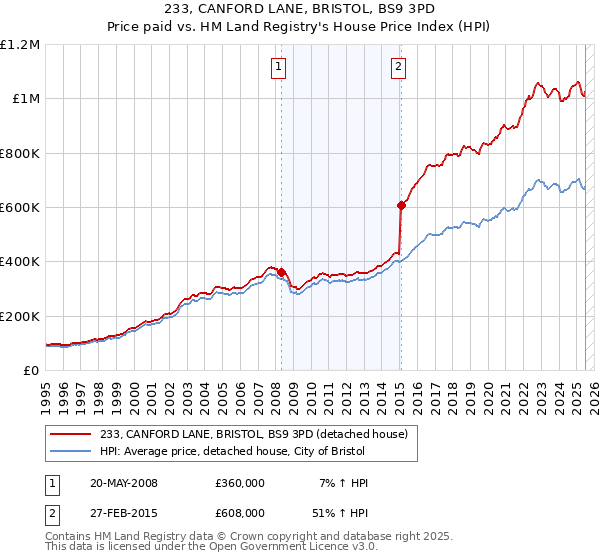 233, CANFORD LANE, BRISTOL, BS9 3PD: Price paid vs HM Land Registry's House Price Index