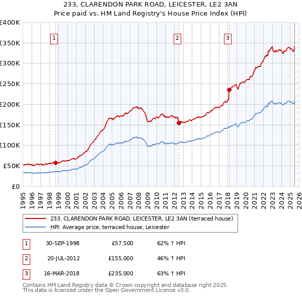 233, CLARENDON PARK ROAD, LEICESTER, LE2 3AN: Price paid vs HM Land Registry's House Price Index