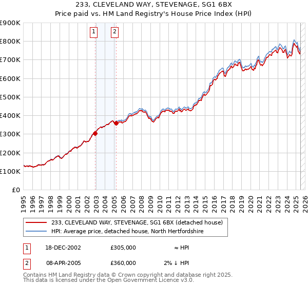 233, CLEVELAND WAY, STEVENAGE, SG1 6BX: Price paid vs HM Land Registry's House Price Index