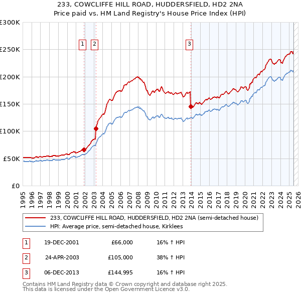 233, COWCLIFFE HILL ROAD, HUDDERSFIELD, HD2 2NA: Price paid vs HM Land Registry's House Price Index