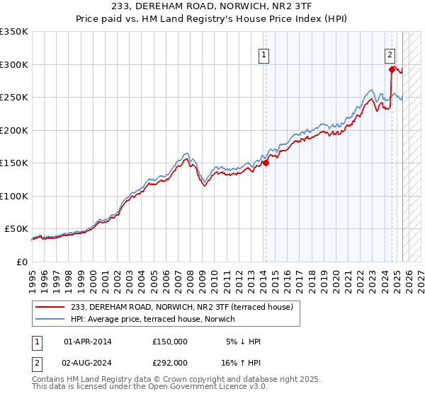 233, DEREHAM ROAD, NORWICH, NR2 3TF: Price paid vs HM Land Registry's House Price Index