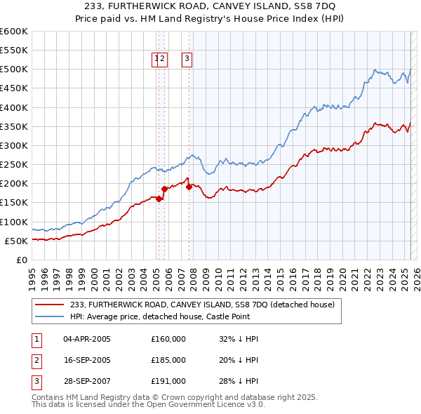 233, FURTHERWICK ROAD, CANVEY ISLAND, SS8 7DQ: Price paid vs HM Land Registry's House Price Index