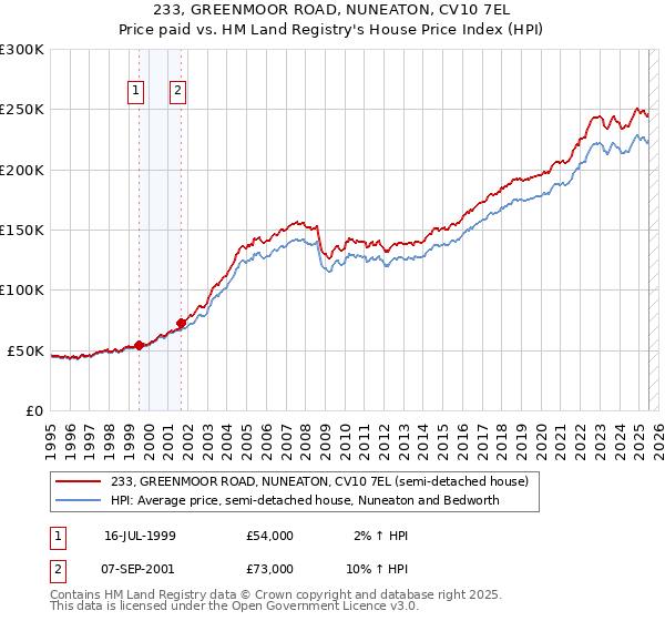 233, GREENMOOR ROAD, NUNEATON, CV10 7EL: Price paid vs HM Land Registry's House Price Index