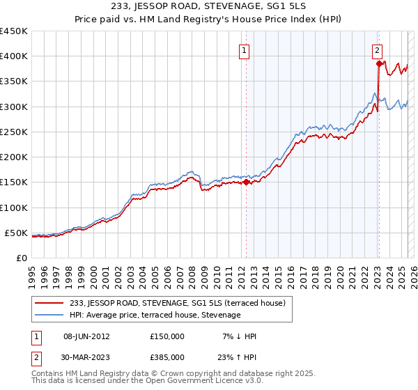 233, JESSOP ROAD, STEVENAGE, SG1 5LS: Price paid vs HM Land Registry's House Price Index