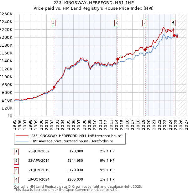 233, KINGSWAY, HEREFORD, HR1 1HE: Price paid vs HM Land Registry's House Price Index