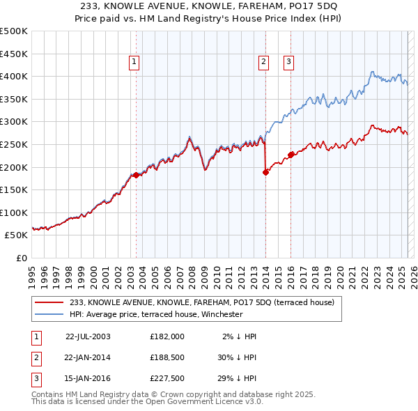 233, KNOWLE AVENUE, KNOWLE, FAREHAM, PO17 5DQ: Price paid vs HM Land Registry's House Price Index