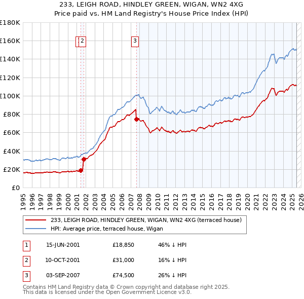 233, LEIGH ROAD, HINDLEY GREEN, WIGAN, WN2 4XG: Price paid vs HM Land Registry's House Price Index