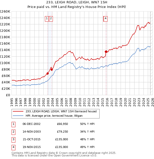233, LEIGH ROAD, LEIGH, WN7 1SH: Price paid vs HM Land Registry's House Price Index