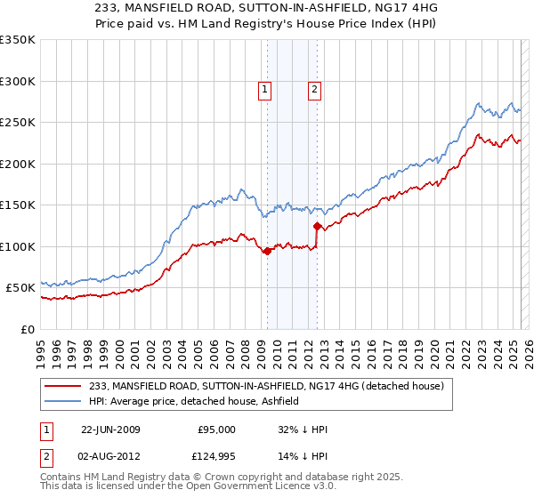 233, MANSFIELD ROAD, SUTTON-IN-ASHFIELD, NG17 4HG: Price paid vs HM Land Registry's House Price Index