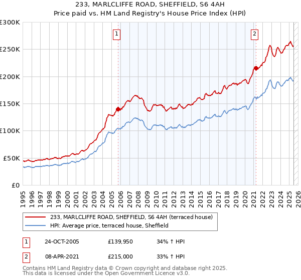 233, MARLCLIFFE ROAD, SHEFFIELD, S6 4AH: Price paid vs HM Land Registry's House Price Index