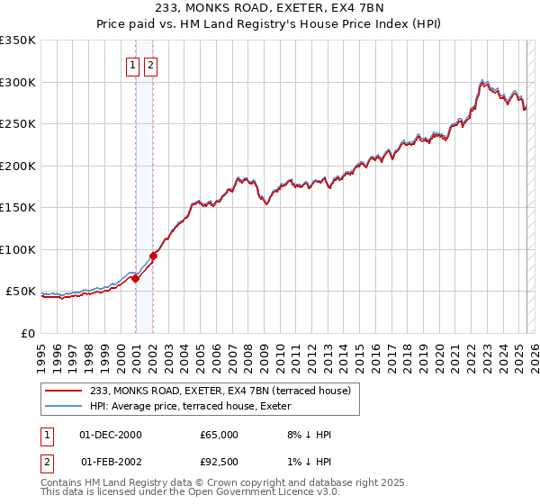 233, MONKS ROAD, EXETER, EX4 7BN: Price paid vs HM Land Registry's House Price Index