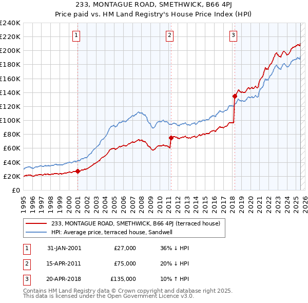 233, MONTAGUE ROAD, SMETHWICK, B66 4PJ: Price paid vs HM Land Registry's House Price Index