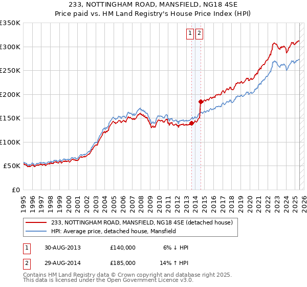 233, NOTTINGHAM ROAD, MANSFIELD, NG18 4SE: Price paid vs HM Land Registry's House Price Index