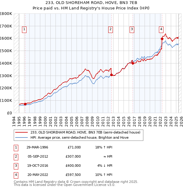 233, OLD SHOREHAM ROAD, HOVE, BN3 7EB: Price paid vs HM Land Registry's House Price Index