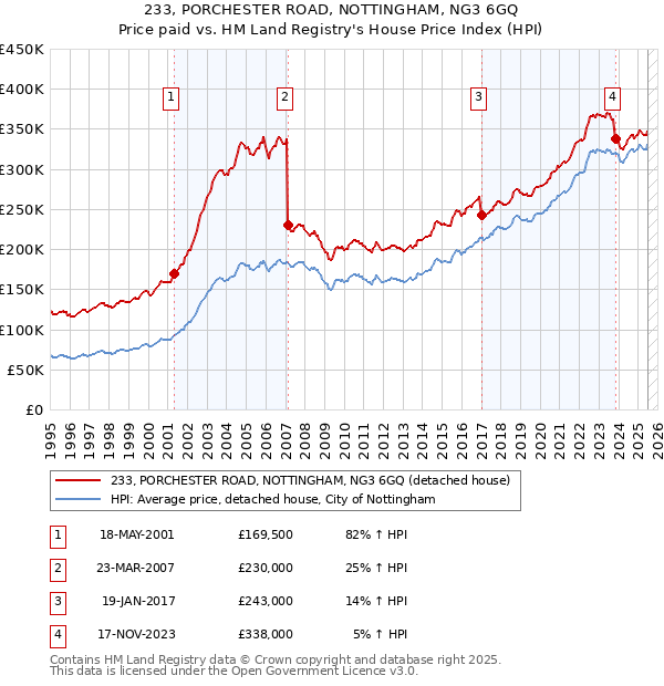 233, PORCHESTER ROAD, NOTTINGHAM, NG3 6GQ: Price paid vs HM Land Registry's House Price Index