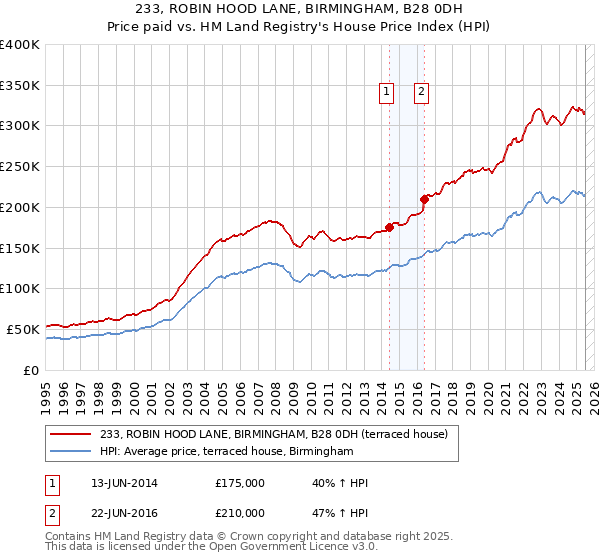 233, ROBIN HOOD LANE, BIRMINGHAM, B28 0DH: Price paid vs HM Land Registry's House Price Index