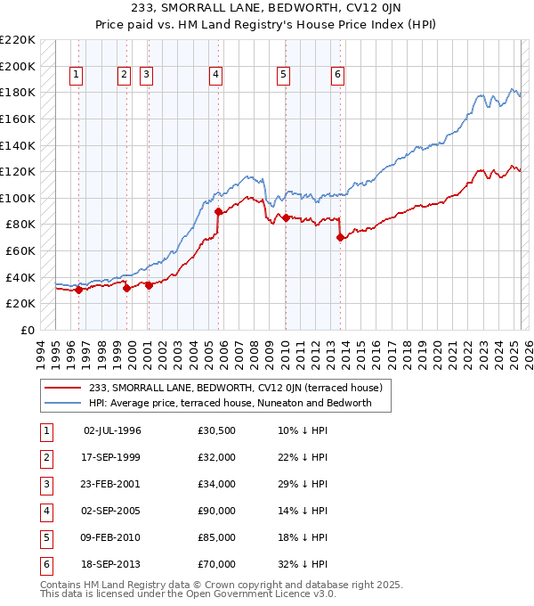 233, SMORRALL LANE, BEDWORTH, CV12 0JN: Price paid vs HM Land Registry's House Price Index