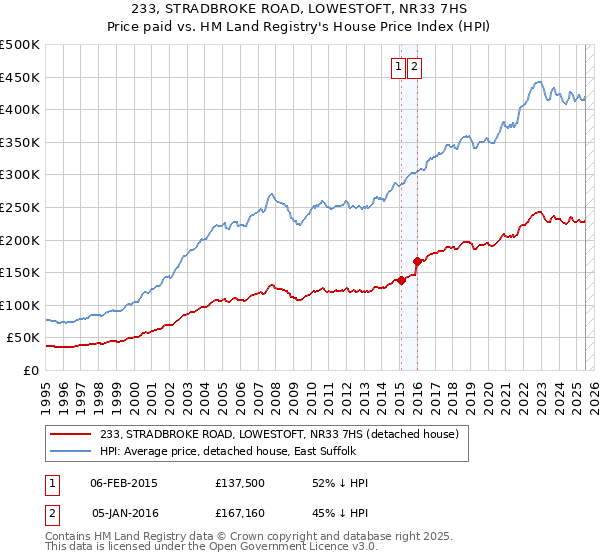 233, STRADBROKE ROAD, LOWESTOFT, NR33 7HS: Price paid vs HM Land Registry's House Price Index
