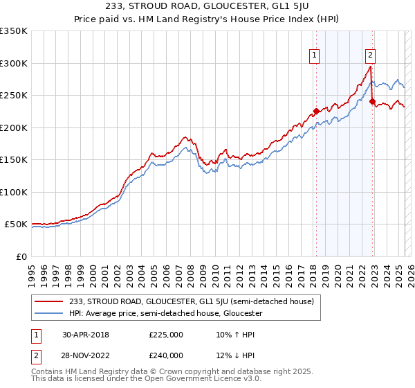 233, STROUD ROAD, GLOUCESTER, GL1 5JU: Price paid vs HM Land Registry's House Price Index