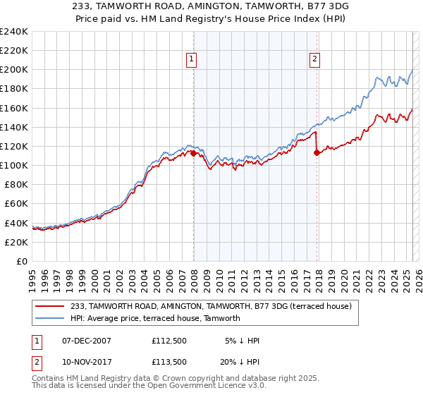 233, TAMWORTH ROAD, AMINGTON, TAMWORTH, B77 3DG: Price paid vs HM Land Registry's House Price Index
