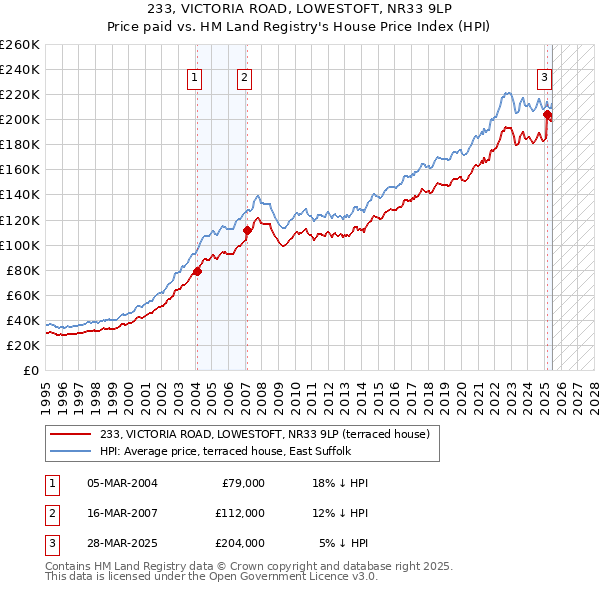233, VICTORIA ROAD, LOWESTOFT, NR33 9LP: Price paid vs HM Land Registry's House Price Index