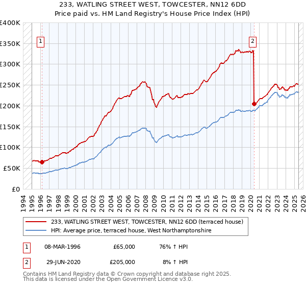 233, WATLING STREET WEST, TOWCESTER, NN12 6DD: Price paid vs HM Land Registry's House Price Index