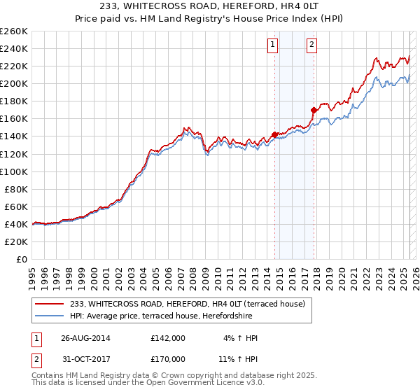 233, WHITECROSS ROAD, HEREFORD, HR4 0LT: Price paid vs HM Land Registry's House Price Index