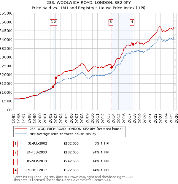 233, WOOLWICH ROAD, LONDON, SE2 0PY: Price paid vs HM Land Registry's House Price Index