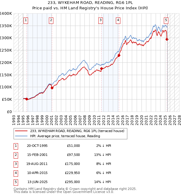 233, WYKEHAM ROAD, READING, RG6 1PL: Price paid vs HM Land Registry's House Price Index