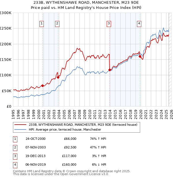 233B, WYTHENSHAWE ROAD, MANCHESTER, M23 9DE: Price paid vs HM Land Registry's House Price Index