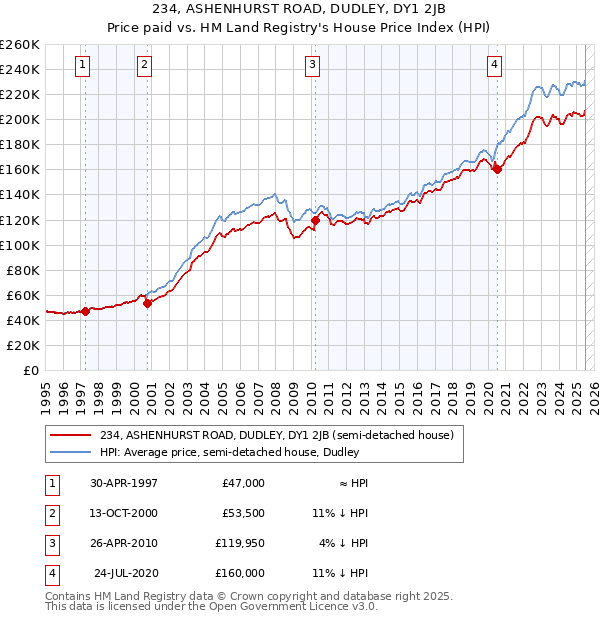234, ASHENHURST ROAD, DUDLEY, DY1 2JB: Price paid vs HM Land Registry's House Price Index