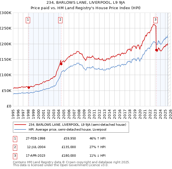 234, BARLOWS LANE, LIVERPOOL, L9 9JA: Price paid vs HM Land Registry's House Price Index