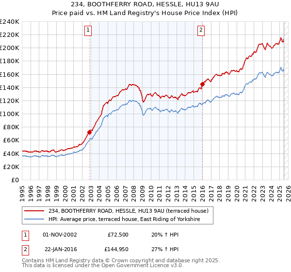 234, BOOTHFERRY ROAD, HESSLE, HU13 9AU: Price paid vs HM Land Registry's House Price Index