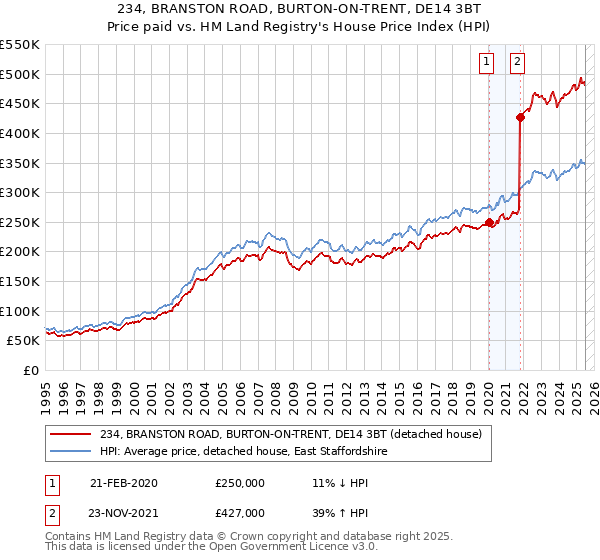 234, BRANSTON ROAD, BURTON-ON-TRENT, DE14 3BT: Price paid vs HM Land Registry's House Price Index