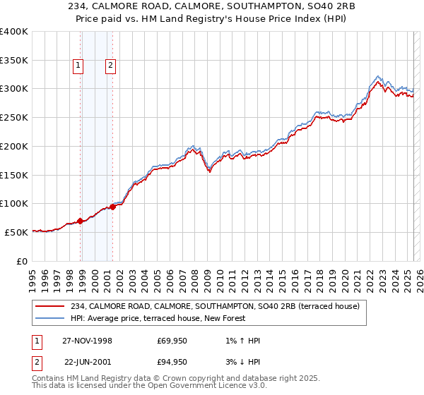 234, CALMORE ROAD, CALMORE, SOUTHAMPTON, SO40 2RB: Price paid vs HM Land Registry's House Price Index