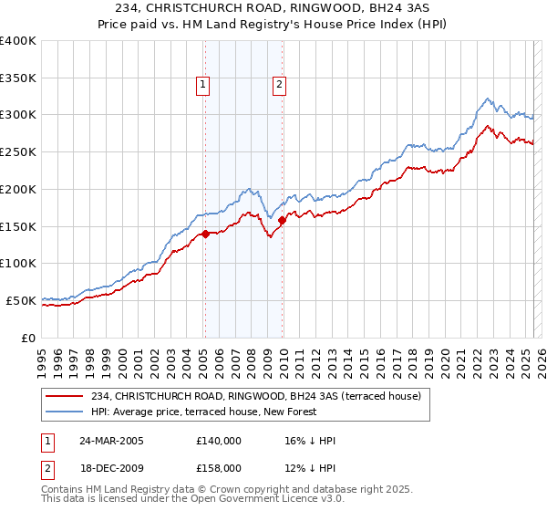 234, CHRISTCHURCH ROAD, RINGWOOD, BH24 3AS: Price paid vs HM Land Registry's House Price Index