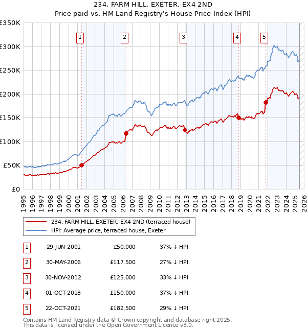 234, FARM HILL, EXETER, EX4 2ND: Price paid vs HM Land Registry's House Price Index