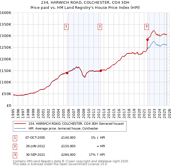 234, HARWICH ROAD, COLCHESTER, CO4 3DH: Price paid vs HM Land Registry's House Price Index
