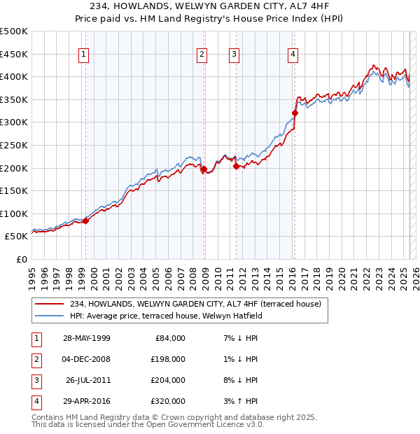 234, HOWLANDS, WELWYN GARDEN CITY, AL7 4HF: Price paid vs HM Land Registry's House Price Index