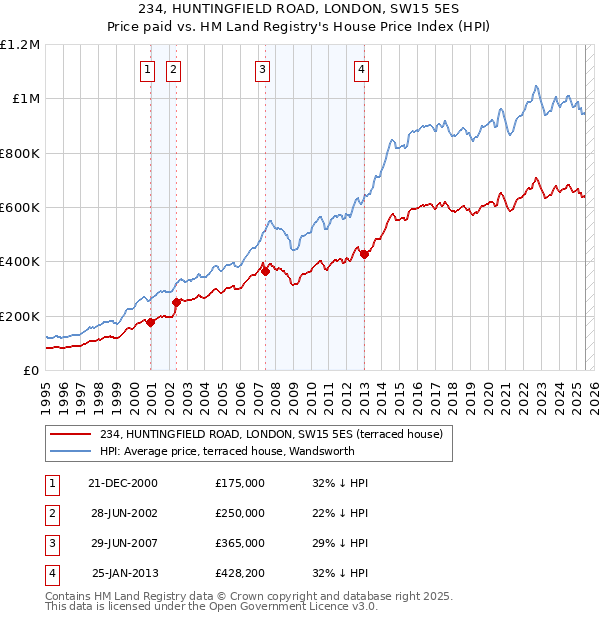 234, HUNTINGFIELD ROAD, LONDON, SW15 5ES: Price paid vs HM Land Registry's House Price Index