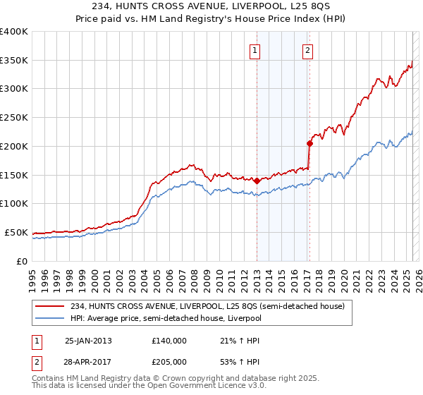 234, HUNTS CROSS AVENUE, LIVERPOOL, L25 8QS: Price paid vs HM Land Registry's House Price Index