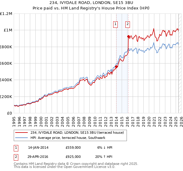 234, IVYDALE ROAD, LONDON, SE15 3BU: Price paid vs HM Land Registry's House Price Index
