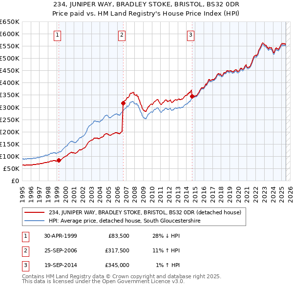 234, JUNIPER WAY, BRADLEY STOKE, BRISTOL, BS32 0DR: Price paid vs HM Land Registry's House Price Index