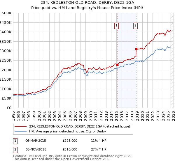 234, KEDLESTON OLD ROAD, DERBY, DE22 1GA: Price paid vs HM Land Registry's House Price Index
