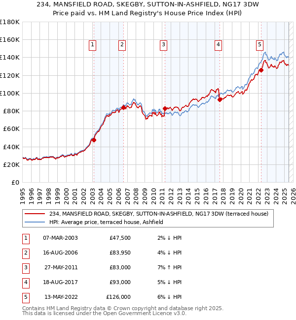 234, MANSFIELD ROAD, SKEGBY, SUTTON-IN-ASHFIELD, NG17 3DW: Price paid vs HM Land Registry's House Price Index