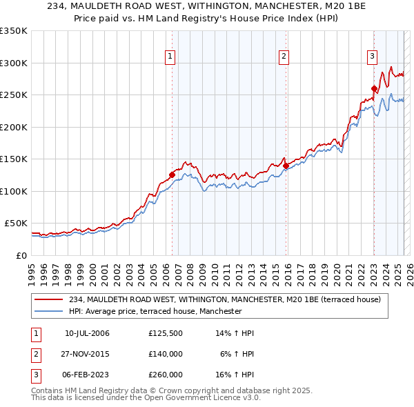 234, MAULDETH ROAD WEST, WITHINGTON, MANCHESTER, M20 1BE: Price paid vs HM Land Registry's House Price Index