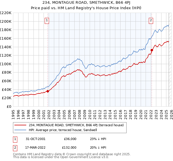 234, MONTAGUE ROAD, SMETHWICK, B66 4PJ: Price paid vs HM Land Registry's House Price Index