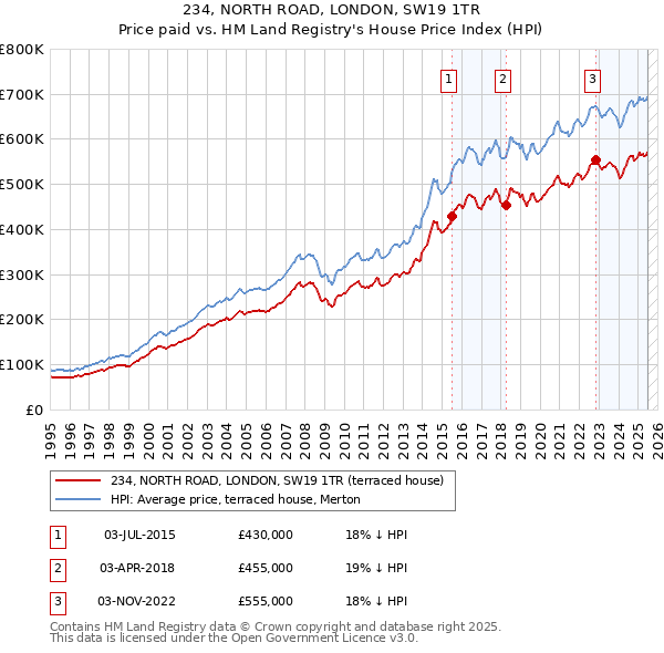 234, NORTH ROAD, LONDON, SW19 1TR: Price paid vs HM Land Registry's House Price Index