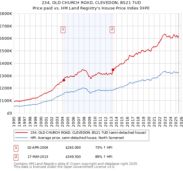 234, OLD CHURCH ROAD, CLEVEDON, BS21 7UD: Price paid vs HM Land Registry's House Price Index